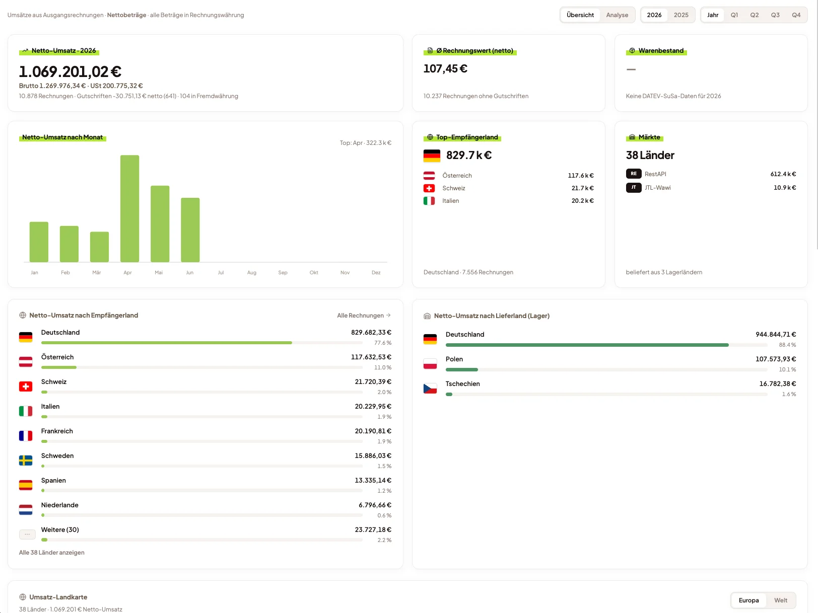 Ausgangsrechnungen-Dashboard: Netto-Umsatz nach Monat, Empfängerland und Marktplatz