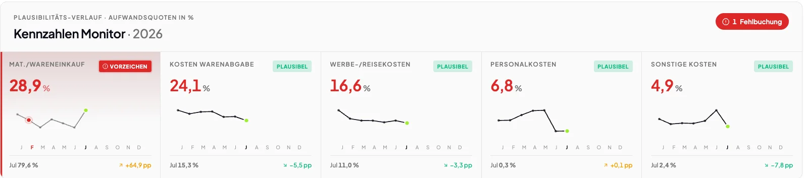 Kennzahlen-Monitor mit Plausibilitätsprüfung, eine Fehlbuchung markiert